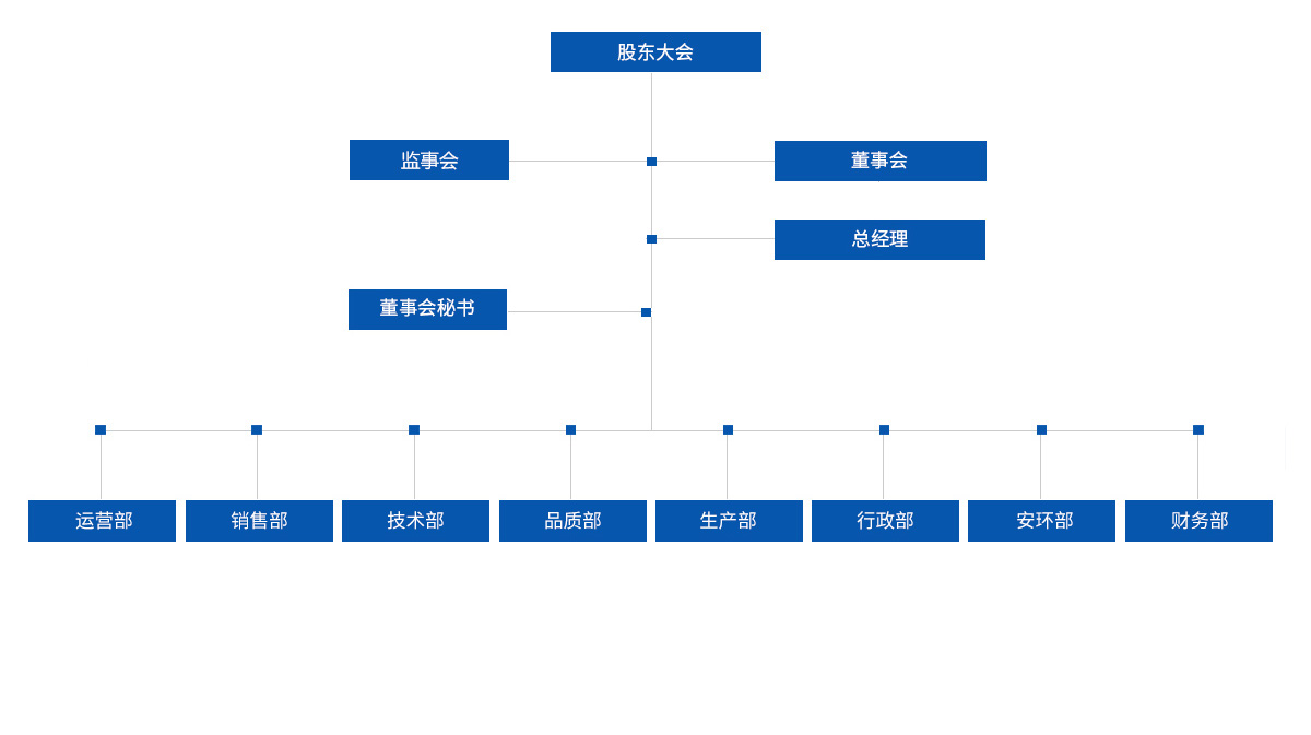 组织机构